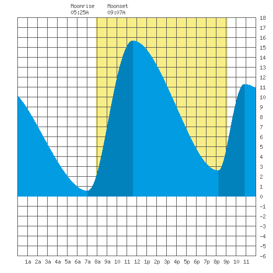 Kvichak tide chart for Sunday, March 31, 2024