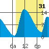 Kvichak tide chart for Sunday, March 31, 2024