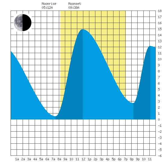 Kvichak tide chart for Sunday, March 3, 2024