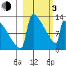 Kvichak tide chart for Sunday, March 3, 2024