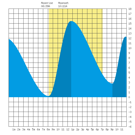 Kvichak tide chart for Monday, March 4, 2024