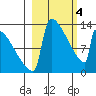 Kvichak tide chart for Monday, March 4, 2024
