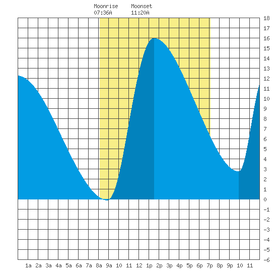 Kvichak tide chart for Tuesday, March 5, 2024