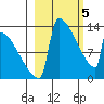 Kvichak tide chart for Tuesday, March 5, 2024