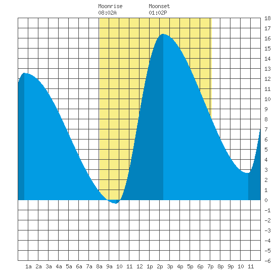 Kvichak tide chart for Wednesday, March 6, 2024