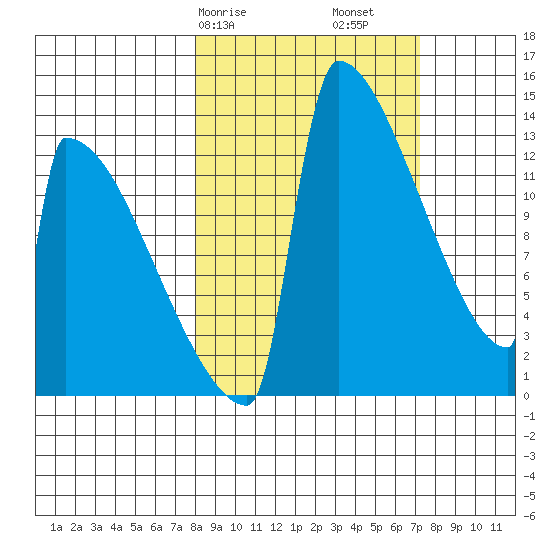 Kvichak tide chart for Thursday, March 7, 2024