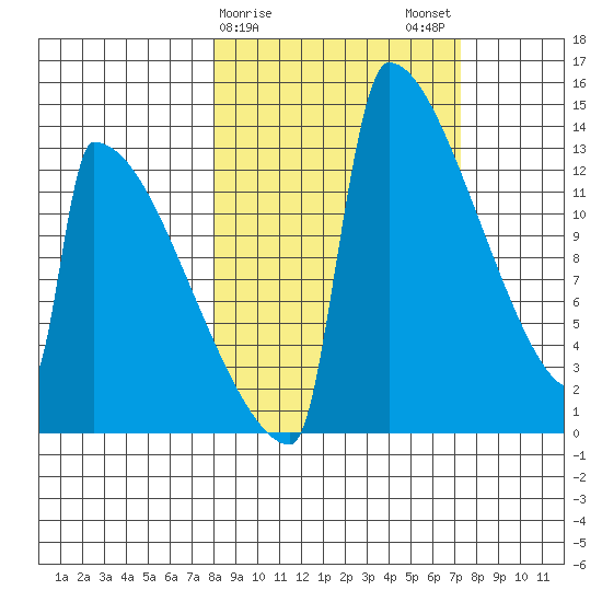 Kvichak tide chart for Friday, March 8, 2024