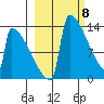 Kvichak tide chart for Friday, March 8, 2024