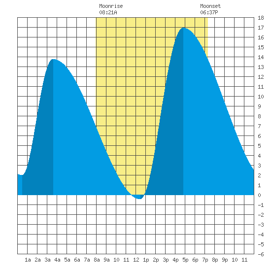 Kvichak tide chart for Saturday, March 9, 2024
