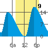 Kvichak tide chart for Saturday, March 9, 2024