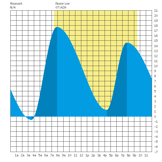 Kvichak tide chart for Wednesday, April 10, 2024