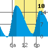 Kvichak tide chart for Wednesday, April 10, 2024