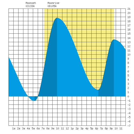 Kvichak tide chart for Friday, April 12, 2024
