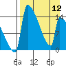 Kvichak tide chart for Friday, April 12, 2024