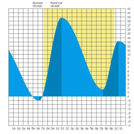 Kvichak tide chart for Saturday, April 13, 2024