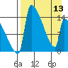 Kvichak tide chart for Saturday, April 13, 2024