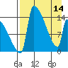 Kvichak tide chart for Sunday, April 14, 2024