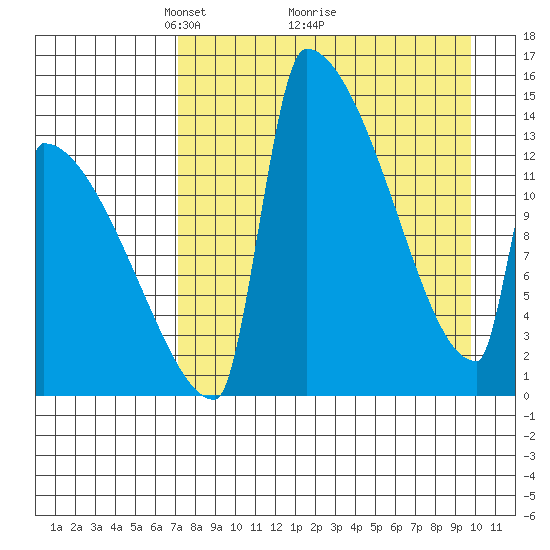 Kvichak tide chart for Tuesday, April 16, 2024