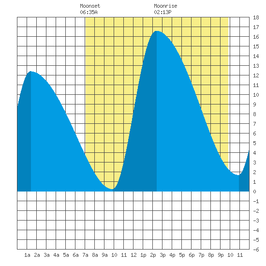 Kvichak tide chart for Wednesday, April 17, 2024