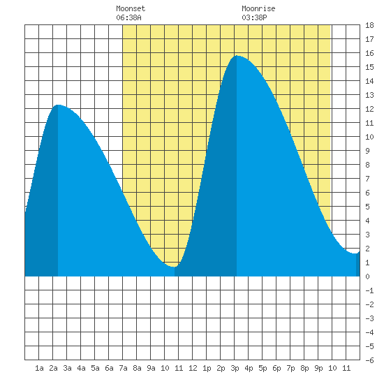 Kvichak tide chart for Thursday, April 18, 2024