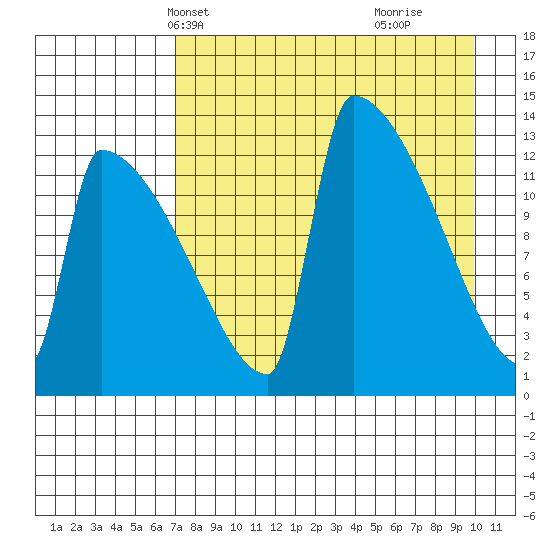 Kvichak tide chart for Friday, April 19, 2024