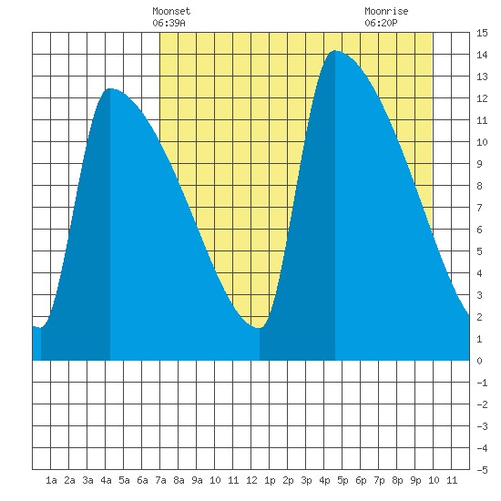 Kvichak tide chart for Saturday, April 20, 2024