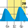 Kvichak tide chart for Saturday, April 20, 2024