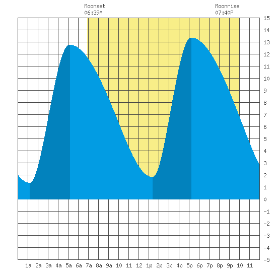 Kvichak tide chart for Sunday, April 21, 2024