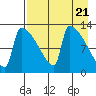 Kvichak tide chart for Sunday, April 21, 2024