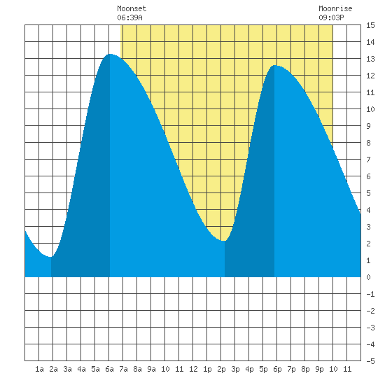 Kvichak tide chart for Monday, April 22, 2024