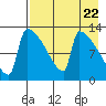 Kvichak tide chart for Monday, April 22, 2024