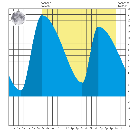 Kvichak tide chart for Tuesday, April 23, 2024