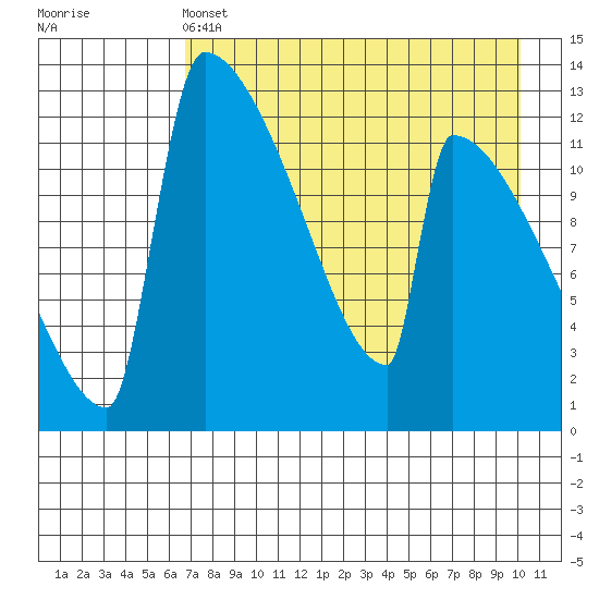 Kvichak tide chart for Wednesday, April 24, 2024