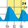 Kvichak tide chart for Wednesday, April 24, 2024