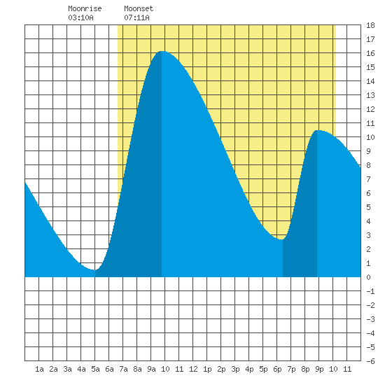 Kvichak tide chart for Saturday, April 27, 2024