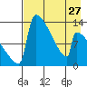 Kvichak tide chart for Saturday, April 27, 2024