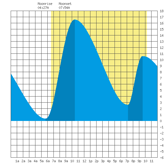 Kvichak tide chart for Sunday, April 28, 2024