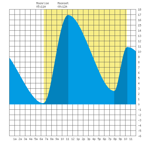 Kvichak tide chart for Monday, April 29, 2024