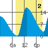 Kvichak tide chart for Tuesday, April 2, 2024