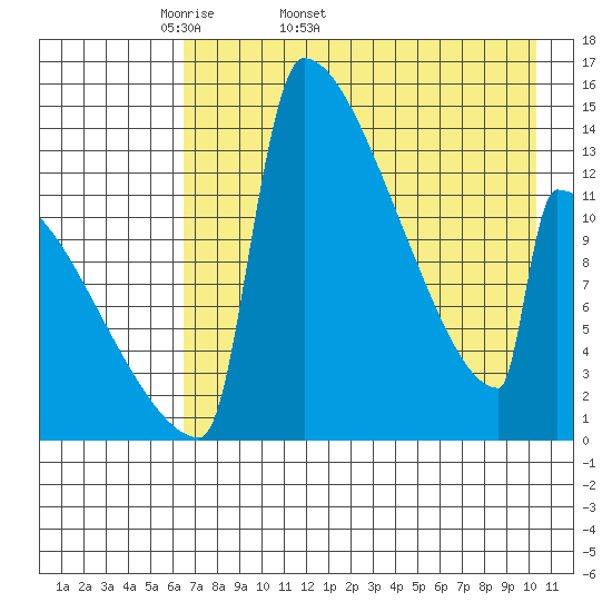 Kvichak tide chart for Tuesday, April 30, 2024