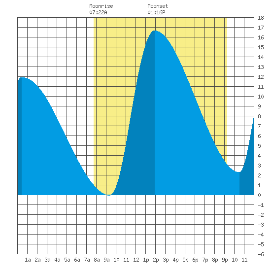 Kvichak tide chart for Wednesday, April 3, 2024