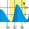 Kvichak tide chart for Wednesday, April 3, 2024