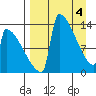 Kvichak tide chart for Thursday, April 4, 2024