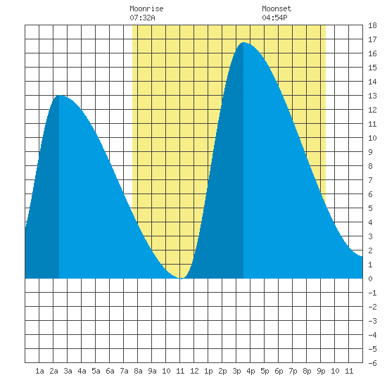 Kvichak tide chart for Friday, April 5, 2024