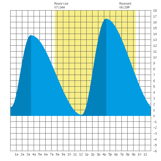 Kvichak tide chart for Saturday, April 6, 2024