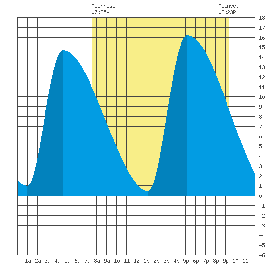 Kvichak tide chart for Sunday, April 7, 2024