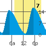 Kvichak tide chart for Sunday, April 7, 2024