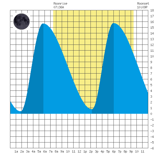 Kvichak tide chart for Monday, April 8, 2024