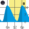 Kvichak tide chart for Monday, April 8, 2024