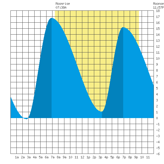 Kvichak tide chart for Tuesday, April 9, 2024